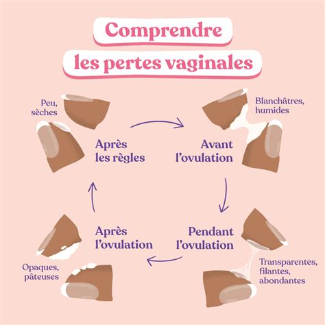 perte cremeuse|Couleur des pertes vaginales et signification